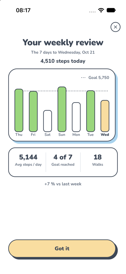 The weekly review: seven bars, 4 of 7 days met